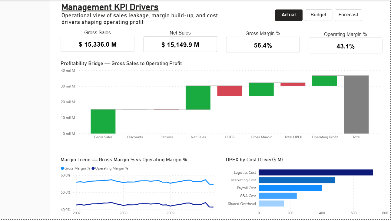 Management KPI Drivers dashboard