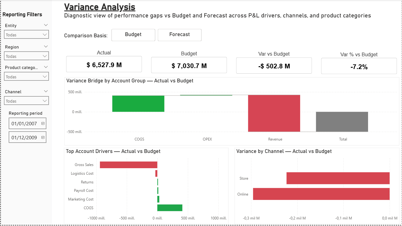 Variance Analysis dashboard