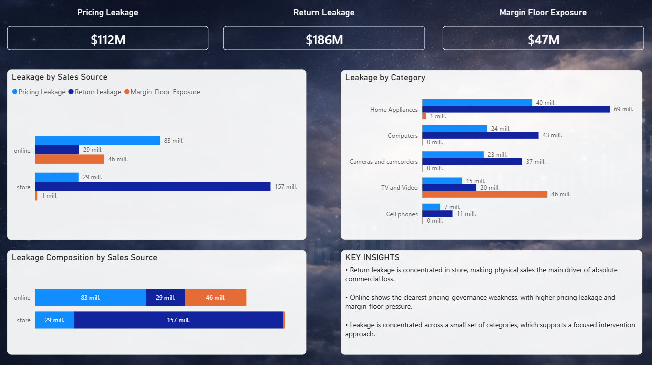 Leakage Drivers dashboard