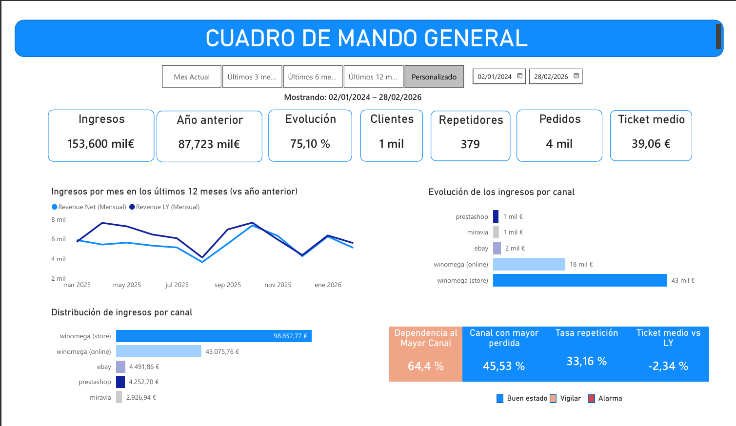 General business overview dashboard