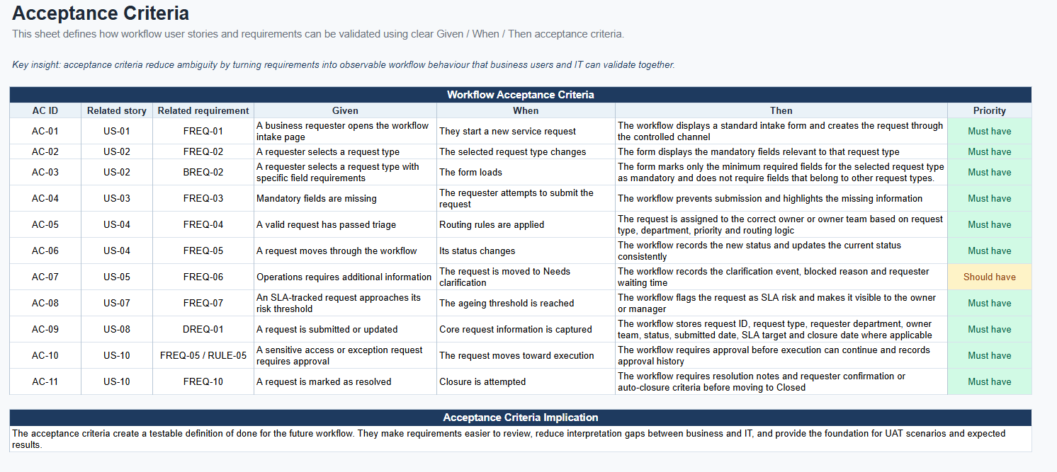 Excel acceptance criteria sheet using Given When Then workflow validation