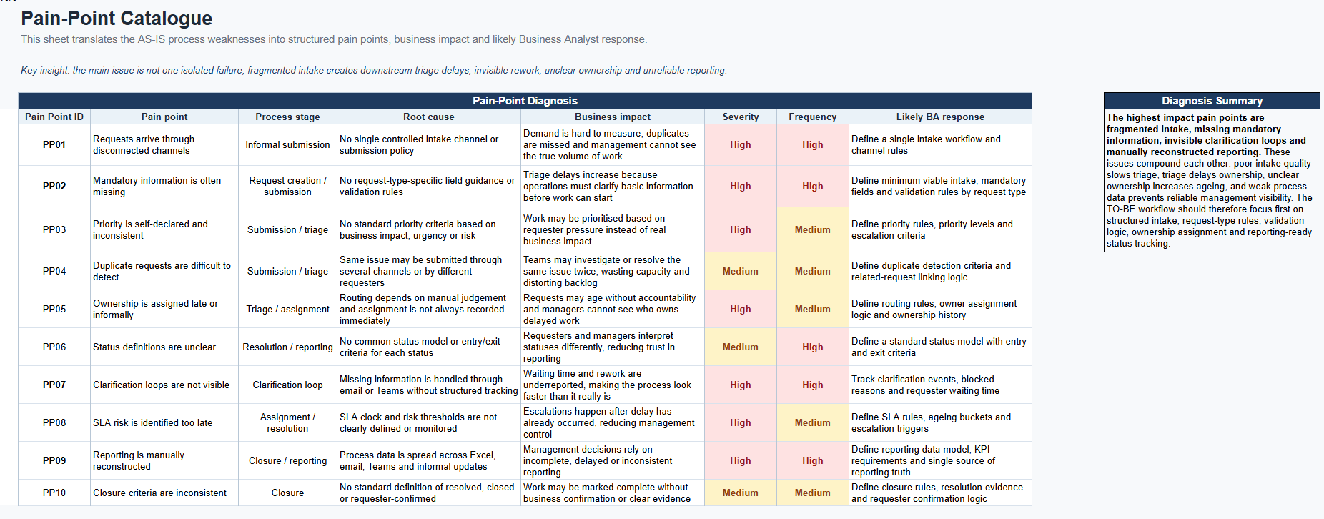 Excel pain point catalogue identifying workflow issues and operational impact