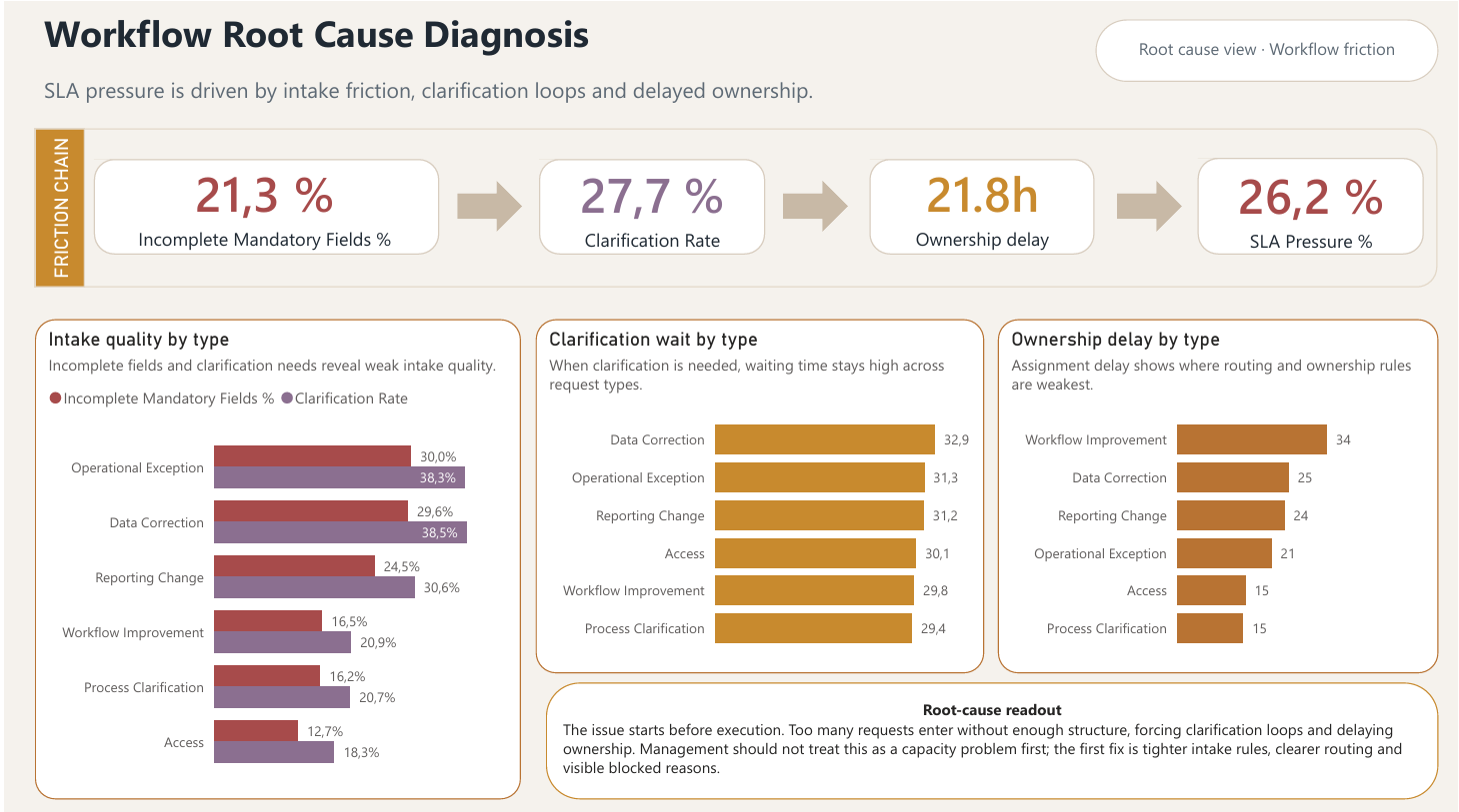 Power BI root cause diagnosis showing the chain from incomplete intake to SLA pressure