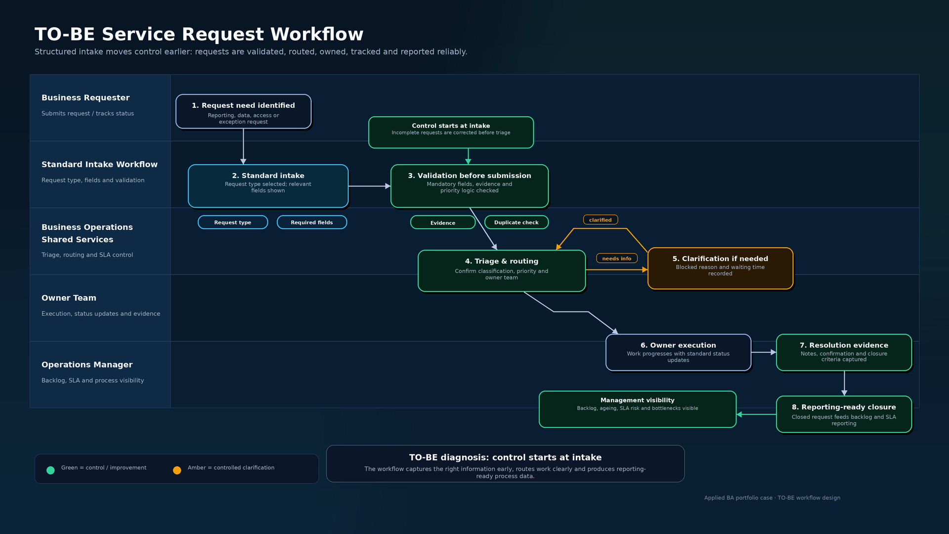 TO-BE workflow diagram showing structured intake, validation, routing, ownership, closure evidence and reporting-ready status