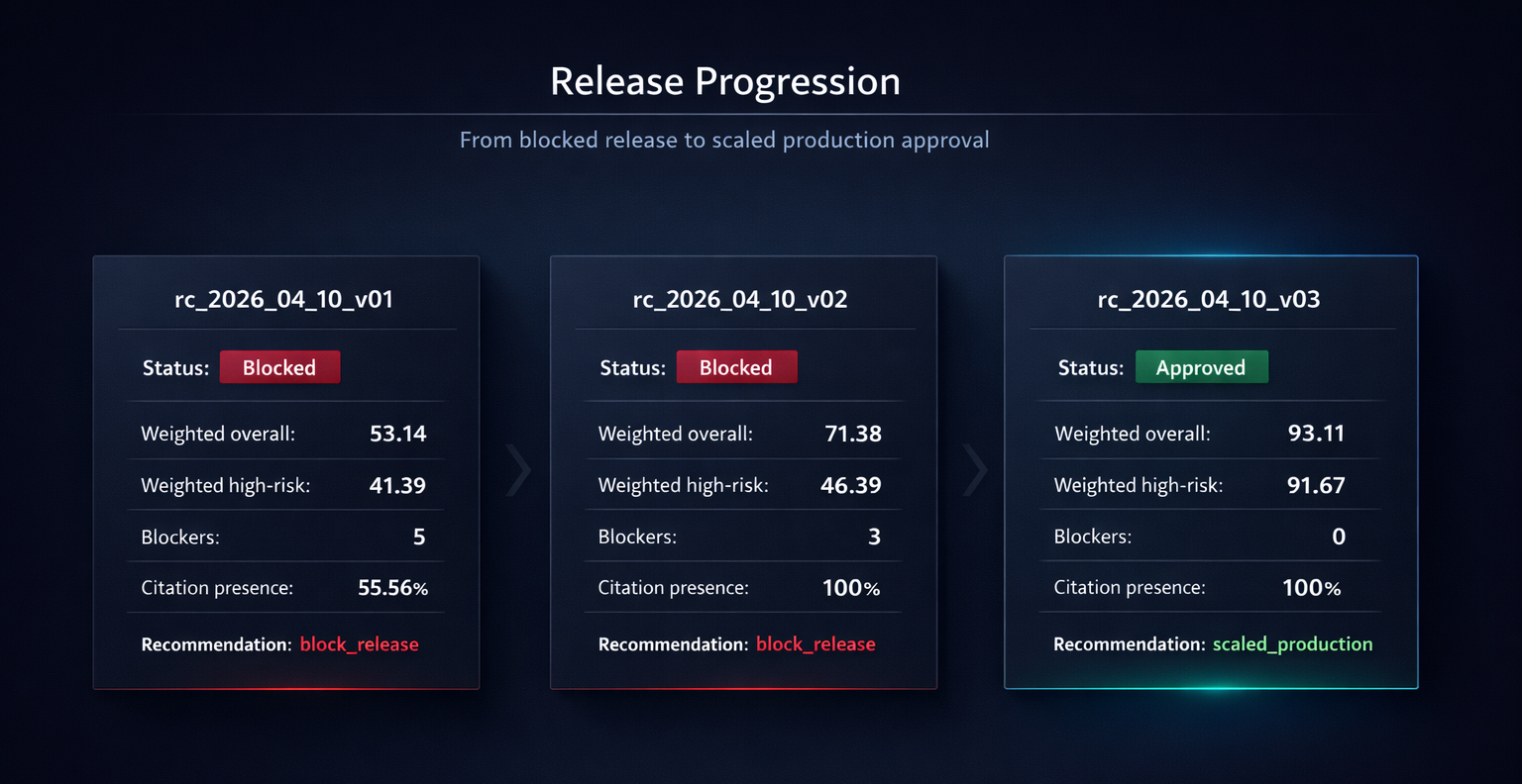 Release progression visual showing claims assistant movement from blocked release candidates to scaled production approval