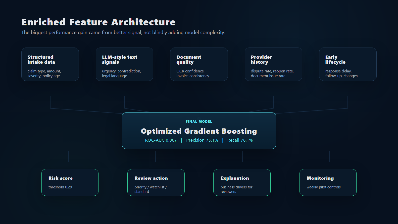 Enriched feature architecture
