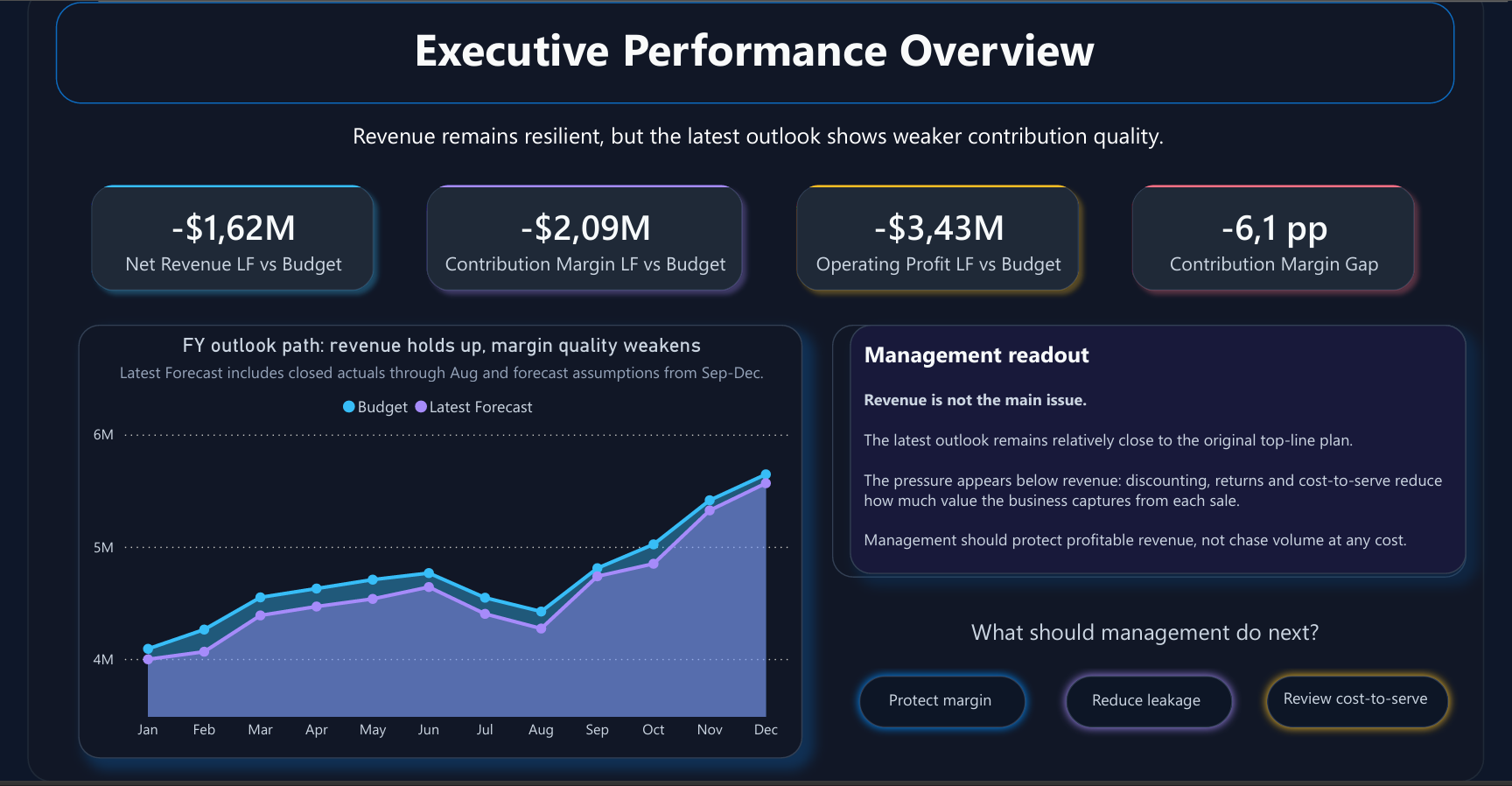 Power BI executive performance overview for the Driver-Based FP&A Planning & Forecasting project