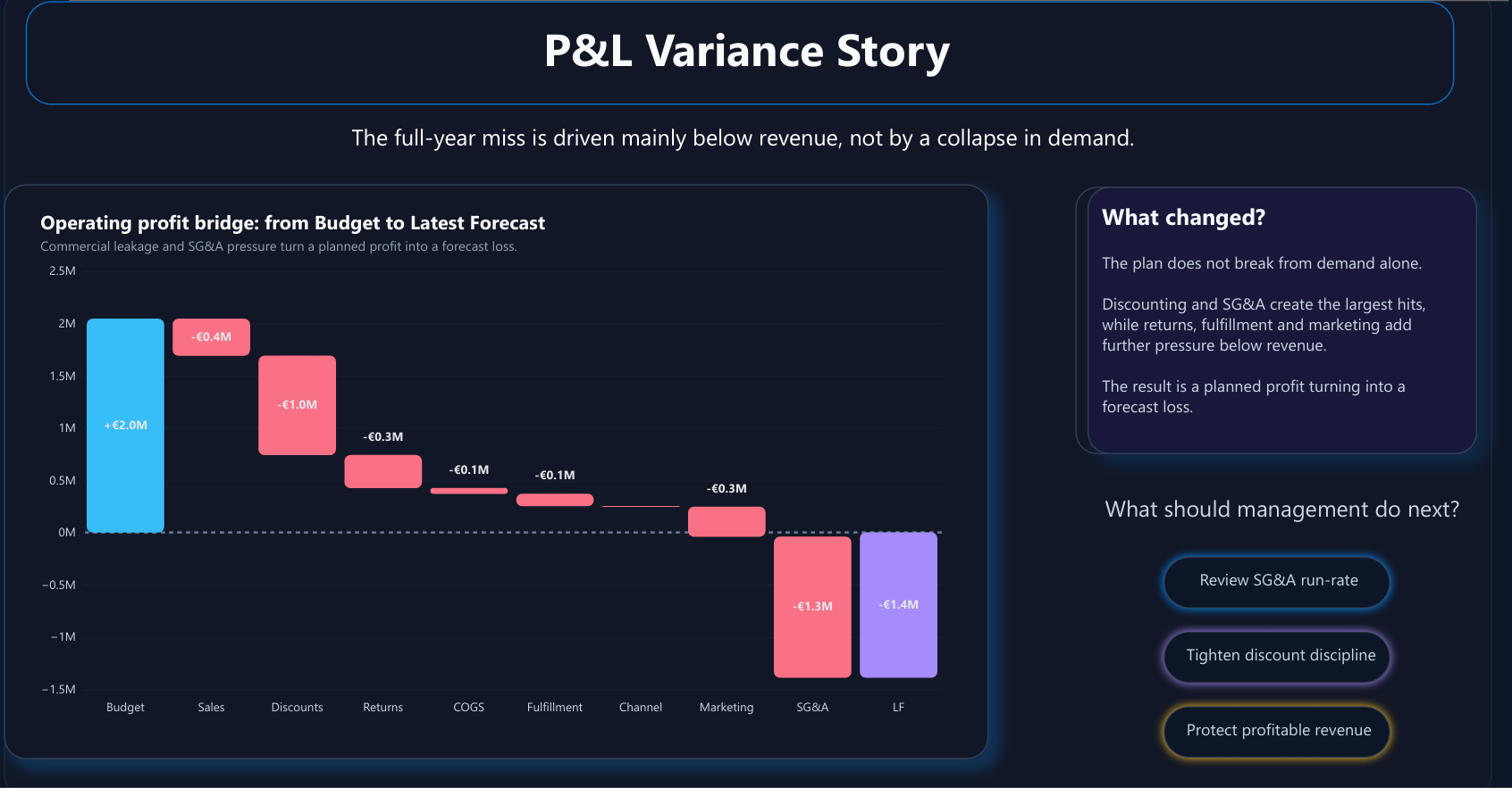Power BI P&L variance bridge from Budget operating profit to Latest Forecast loss