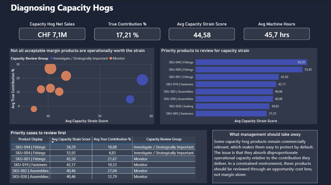 Dashboard screenshot for page 3 diagnosing capacity hog products in the manufacturing cost-to-serve case