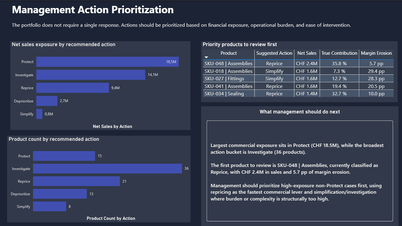 Dashboard screenshot for page 4 showing management action prioritization in the manufacturing cost-to-serve case